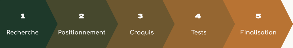 5 étapes de création de logo : recherche, positionnement, croquis, tests, finalisation