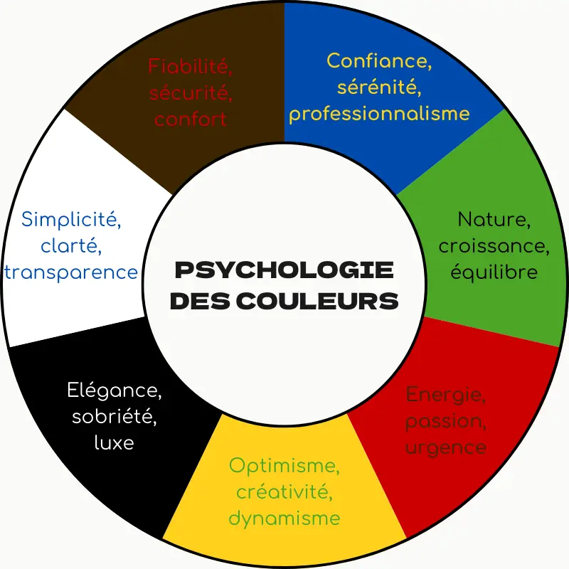 psychologie des couleurs : Bleu : confiance, sérénité, professionnalisme Vert : nature, croissance, équilibre Rouge : énergie, passion, action Jaune : optimisme, créativité, dynamisme Noir : élégance, sobriété, luxe Blanc : simplicité, clarté, transparence Marron : fiabilité, sécurité, confort