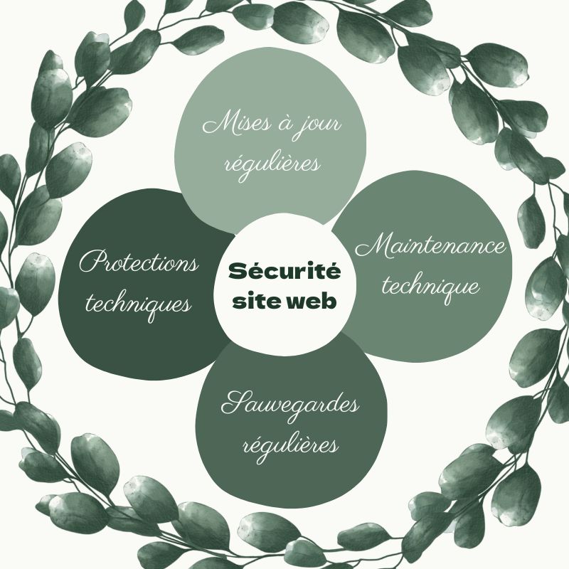 4 piliers de la sécurité d'un site